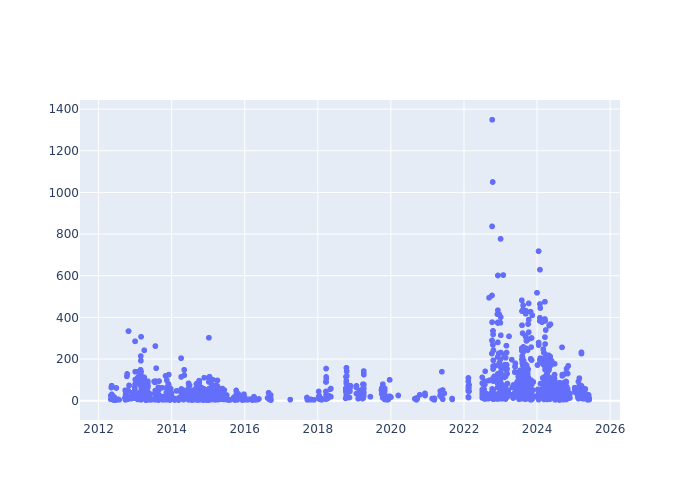 Full-rate Observations at Golosiiv