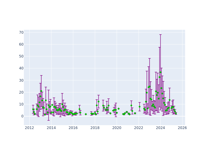 Observations per Normal Point at Golosiiv