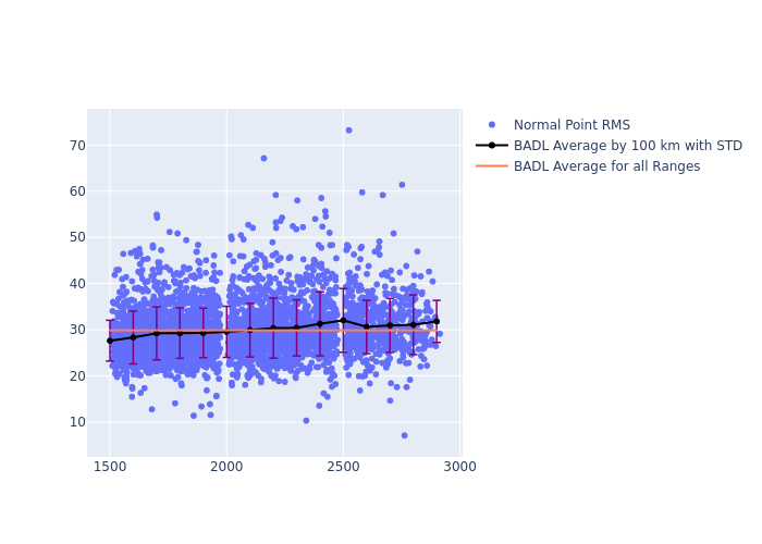 BADL Ajisai as a function of LclT