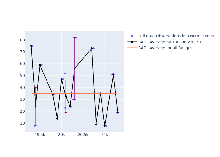 BADL Etalon-1 as a function of Rng