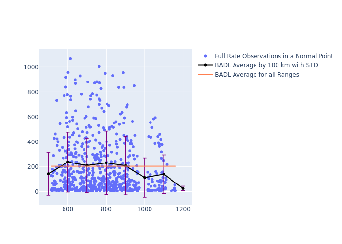 BADL GRACE-FO-1 as a function of Rng