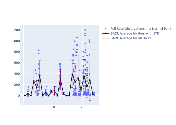 BADL Swarm-A as a function of LclT