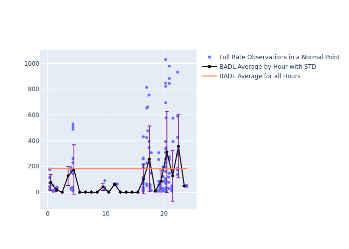 BADL Swarm-C as a function of LclT