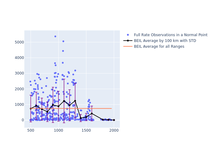 BEIL GRACE-FO-1 as a function of Rng