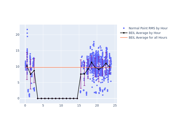 BEIL Jason-3 as a function of LclT