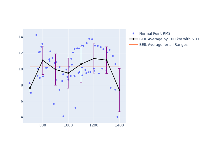 BEIL Swarm-A as a function of Rng