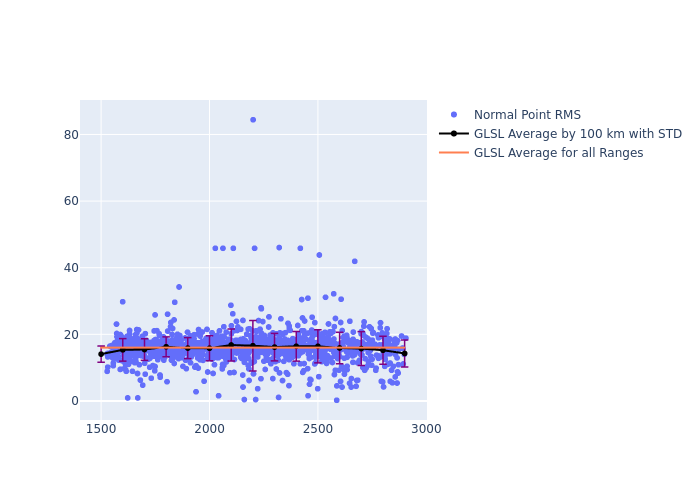 GLSL Ajisai as a function of LclT
