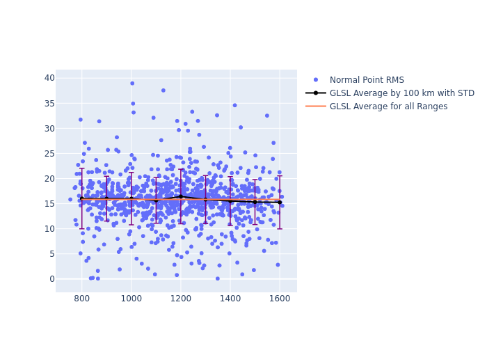 GLSL Cryosat-2 as a function of Rng