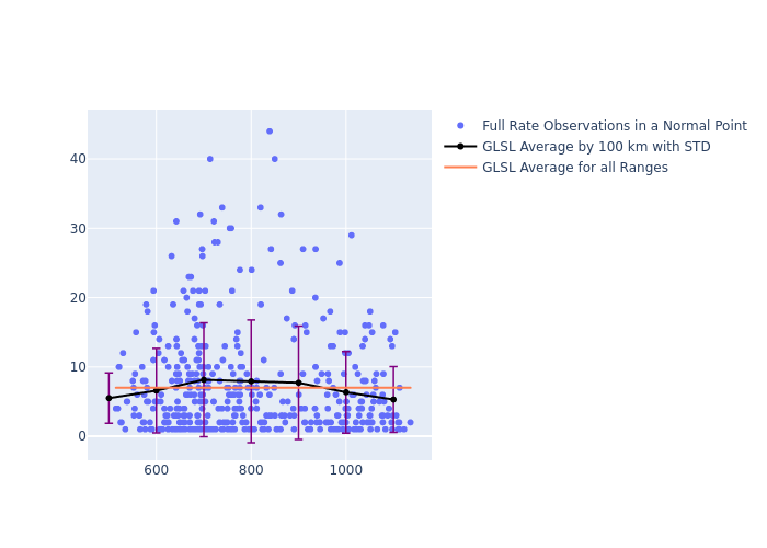 GLSL GRACE-FO-1 as a function of Rng
