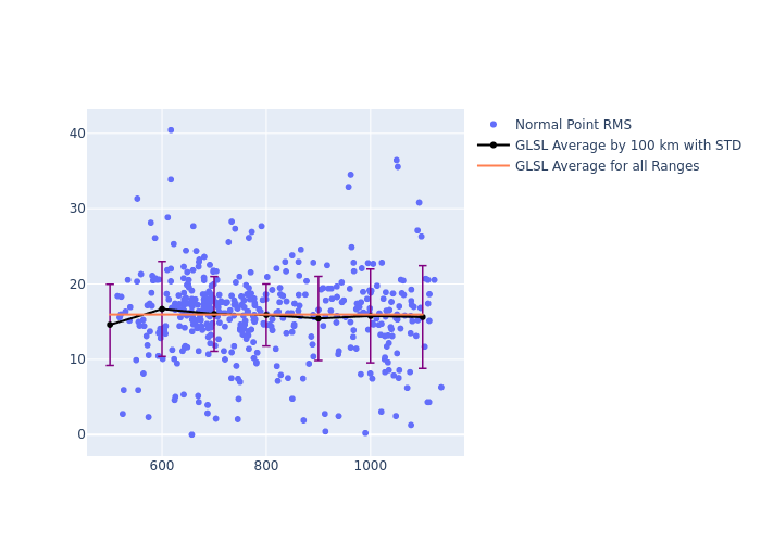 GLSL GRACE-FO-1 as a function of Rng