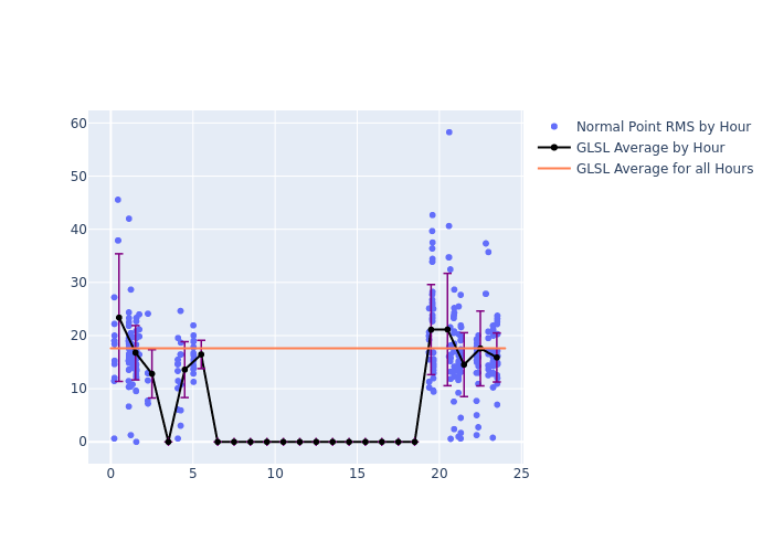 GLSL GRACE-FO-2 as a function of LclT