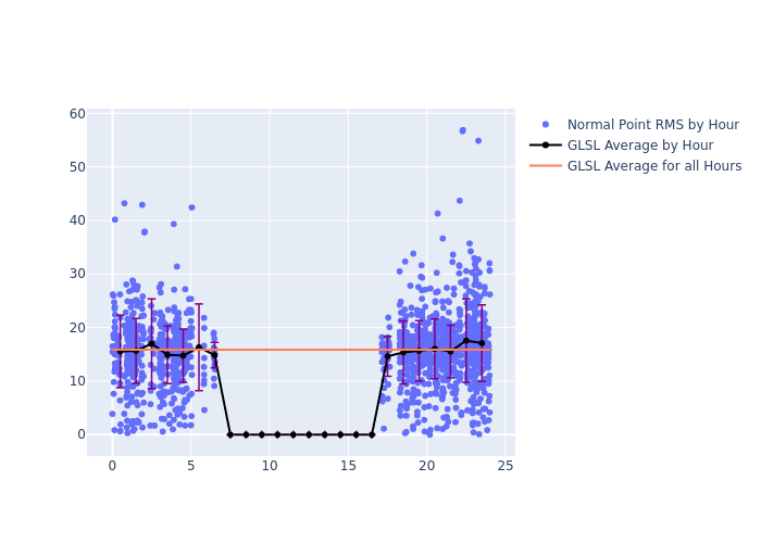 GLSL Jason-3 as a function of LclT