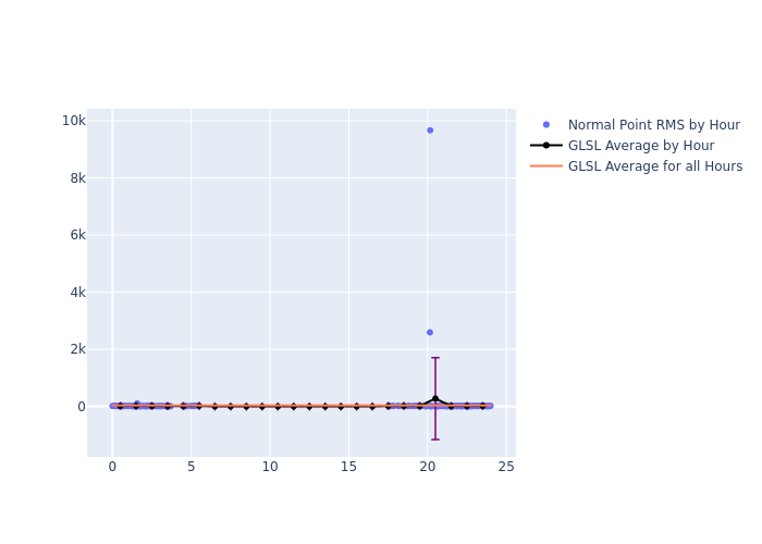 GLSL LAGEOS-1 as a function of LclT