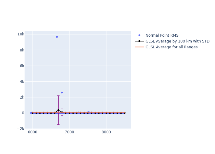 GLSL LAGEOS-1 as a function of Rng
