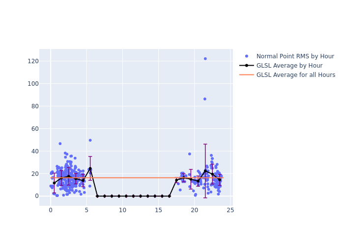 GLSL LAGEOS-2 as a function of LclT