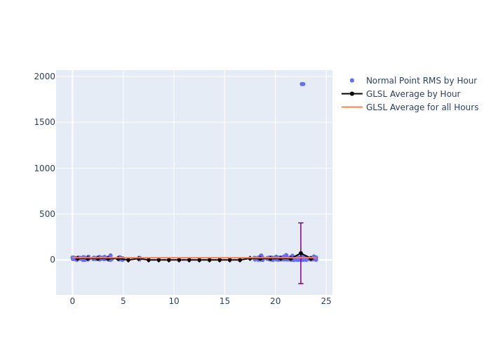 GLSL LARES as a function of LclT