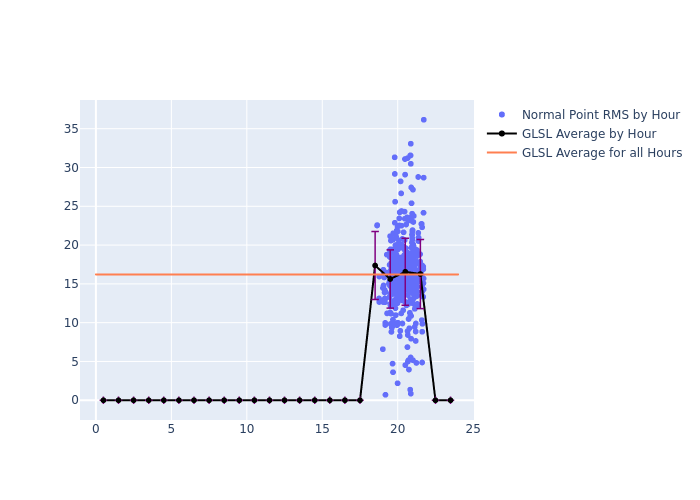 GLSL STELLA as a function of LclT
