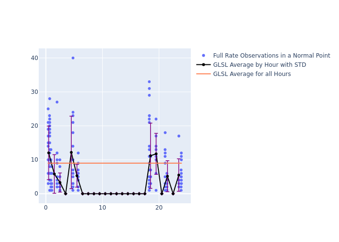 GLSL Swarm-A as a function of LclT