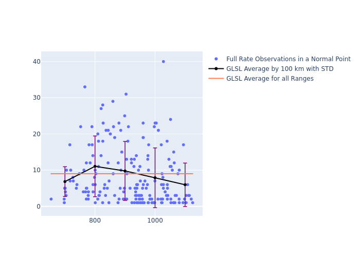 GLSL Swarm-A as a function of Rng