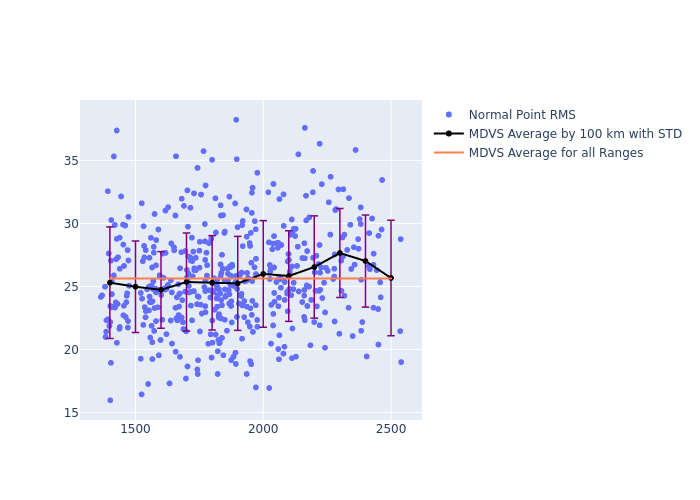 MDVS Jason-3 as a function of Rng