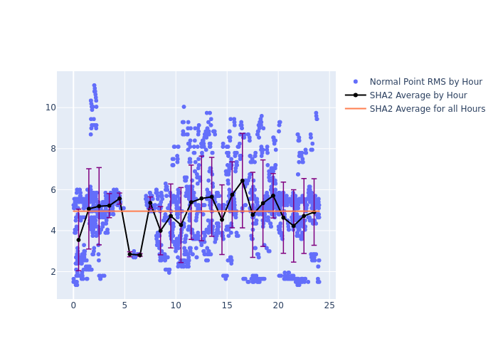 SHA2 LAGEOS-2 as a function of LclT