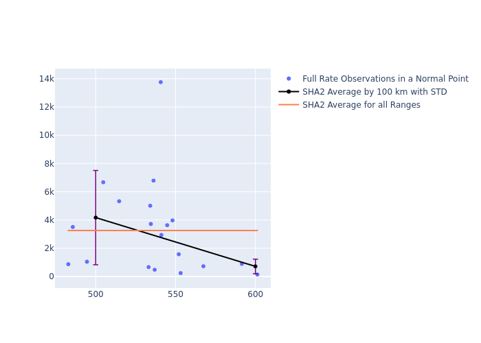 SHA2 Swarm-C as a function of Rng