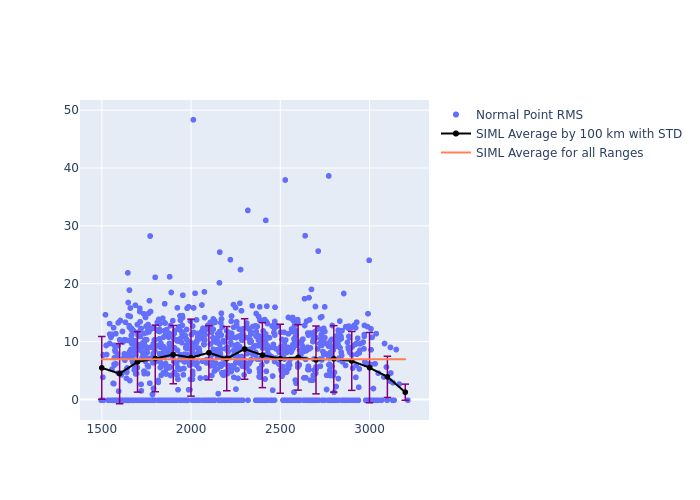 SIML Ajisai as a function of LclT