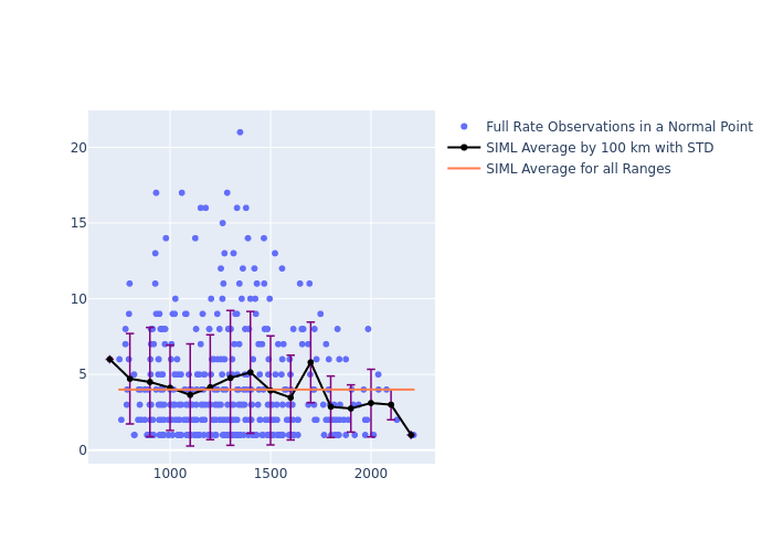 SIML Cryosat-2 as a function of Rng
