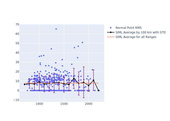 SIML Cryosat-2 as a function of Rng