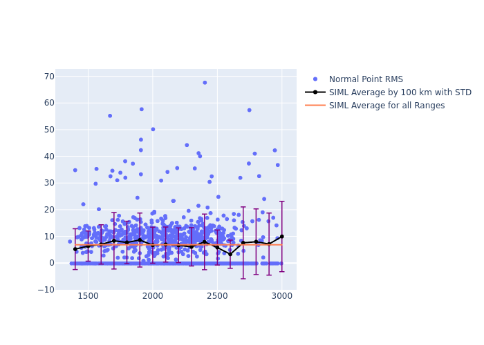 SIML Jason-3 as a function of Rng