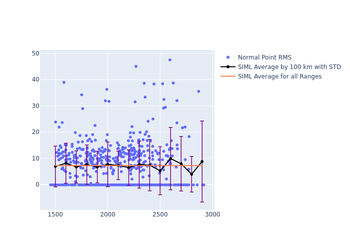 SIML LARES as a function of Rng