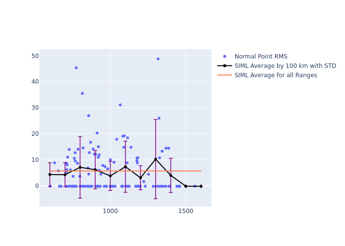 SIML Swarm-B as a function of Rng