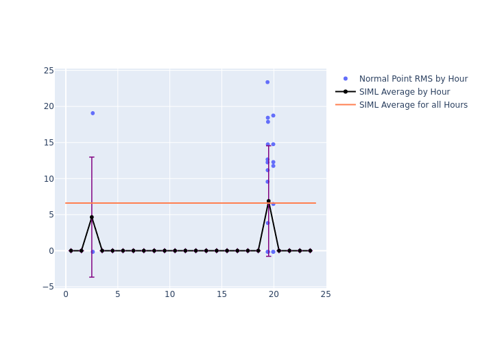 SIML Swarm-C as a function of LclT