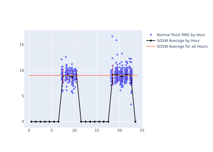 SOSW Cryosat-2 as a function of LclT