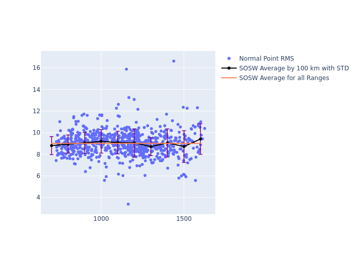 SOSW Cryosat-2 as a function of Rng